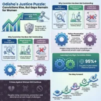 conviction rate in Odisha