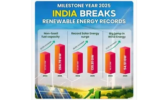 India records landmark growth in clean energy capacity in 2025
