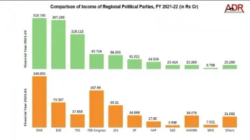 Income Of Regional Political Parties