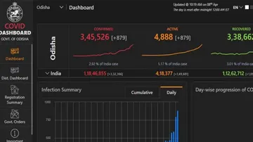 Odisha’s Active Covid Cases Near 5,000-Mark; Caseload More In Khordha, Sundergarh