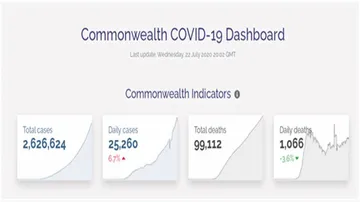 COVID-19 Update: Dashboard To Help Commonwealth Nations Tackle Coronavirus