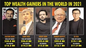 Gautam Adani Beats Elon Musk, Becomes World's Biggest Wealth Gainer So Far In 2021