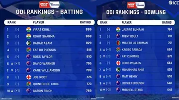 Virat Kohli, Rohit Sharma Consolidate Top Batting Positions; Jasprit Bumrah Leads Bowlers Pack In ICC ODI Rankings