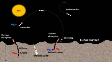 Chandrayaan-2 Orbiter Payload Detects Argon-40 In Lunar Exosphere