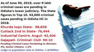 Odisha Tops In Average Age Of Pendency In Criminal Cases: Eco-Survey