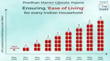 Odisha shines as a bright spot in Ujjwala Yojana scoring 8 crore today!