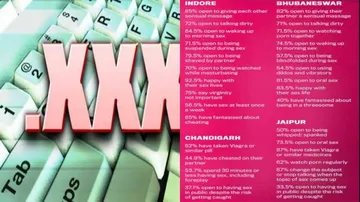 Bhubaneswar Among Top Cities In Country In Overall Sexual Mores Of People: Sex Survey
