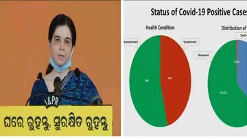 54% COVID-19 Patients In Odisha Asymptomatic