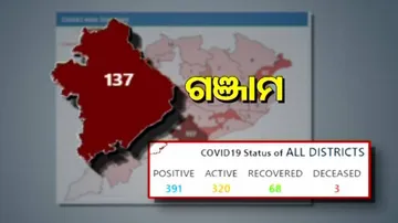 Four More COVID Care Centres Come Up In Ganjam Amid Surge In Coronavirus Cases