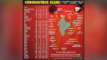 India's COVID Tally Breaches 8 Lakh Mark, Death Toll Reaches 22,123