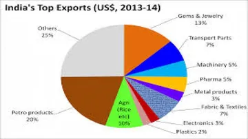 Improving India's export competitiveness