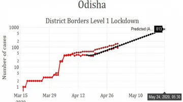 Odisha COVID cases will touch 813 in May: IIT- Delhi