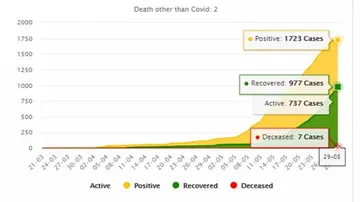 Odisha coronavirus recovery count nears 1000-mark, 90 recuperate today