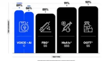 New AI tool to listen to your voice & detect diabetes with 89% accuracy