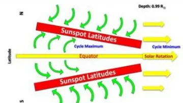 Scientists chart Sun’s subsurface weather tied to its 11-year activity cycle