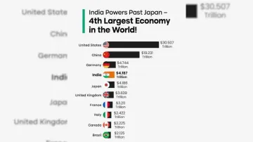 India becomes fourth largest economy