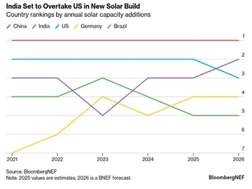 India Set to Overtake U.S. as World’s Second-Largest Solar Market in 2026
