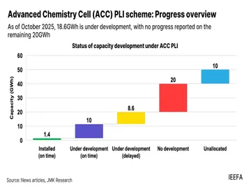 India’s Battery PLI Scheme Delivers Just 2.8% of Target Capacity: IEEFA Report