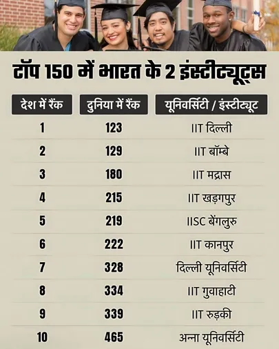 top 150 institute list