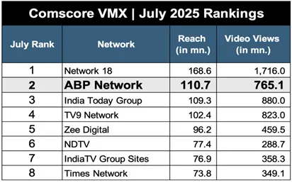 ABP Network clocked 765 million video views SM3 RKP4 in July 2025 as per the report