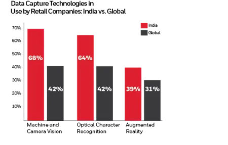 DATA Capture tech in use by Retail companies india vs global