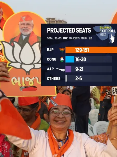 Gujrat Election Results to be Announced!!