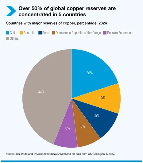 over-50-of-global-copper-reserves-are-concentrated-in-5-countries