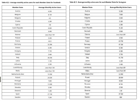Facebook and Instagram EU usage