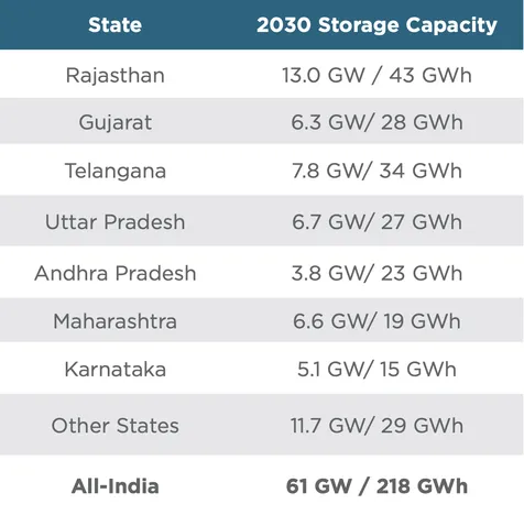 Required Energy Storage Capacity in 2030 in Key States in Reference Case