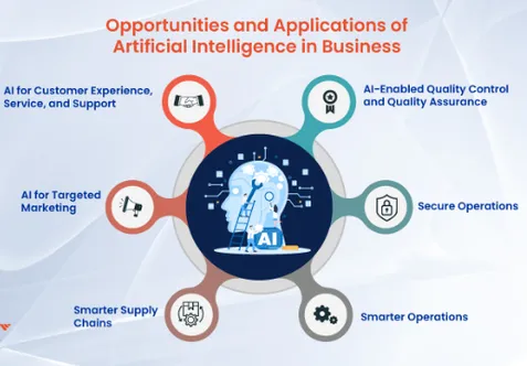 AI in Business Operation: Maximizing Efficiency