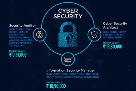 Cyber Security Salary in India: Detailed Analysis
