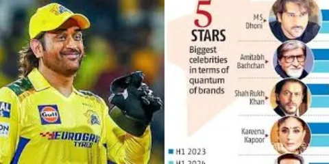 MS Dhoni Beats Shah Rukh Khan And Amitabh Bachchan In This!