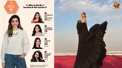 Once Again! Deepika Padukone continues her glorious run as ‘The Number 1 Heroine’ in India by A Recent Poll for 2025 after last year