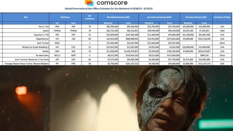 Shah Rukh Khan’s Jawan becomes the first film to reach 500Cr on a weekend worldwide! Earns 100 Cr+ per day worldwide, four days in a row, Creates history