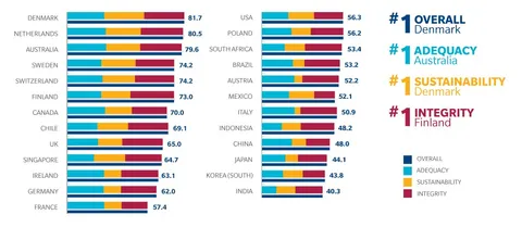 AI in Pensions: Cutting Costs and Improving Efficiency, Global Pension Index Study Reveals