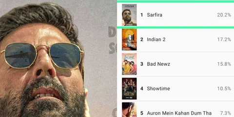 Akshay Kumar starrer Sarfira emerges as the most anticipated film on IMDB