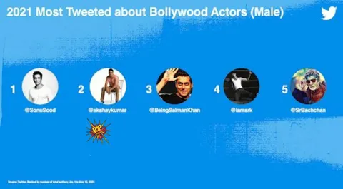 Twitter releases its annual most-tweeted-about stars list; Sonu Sood secures the top position