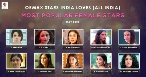 Samantha Prabhu is the most popular female star of India as per recent research report