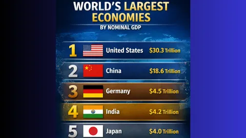 India Emerges as the World’s 4th Largest Economy in 2025, Surpassing Japan