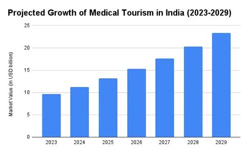 भारत में चिकित्सा पर्यटन सांख्यिकी 2023 | क्लिनिकस्पॉट्स