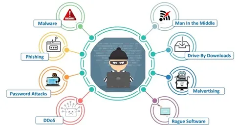 What is cyber crime? Cyber ??crime in India: types, weaknesses of India and  solutions - Sanskriti IAS