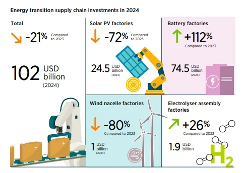 energy transition investment