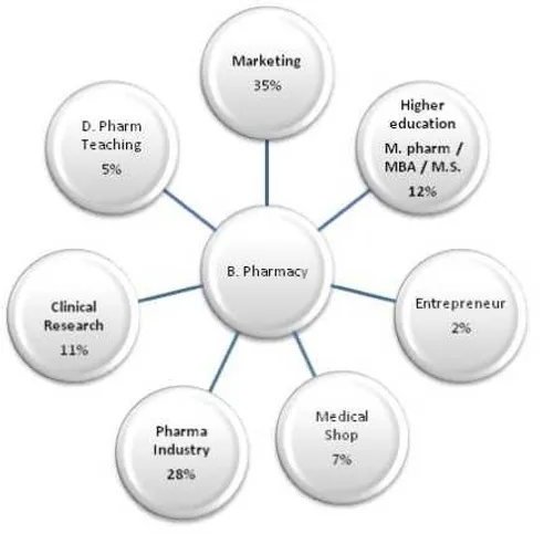 What is the salary for a B.Pharm in India per month? - Quora