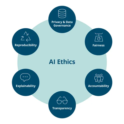 Getting started with AI ethics & compliance
