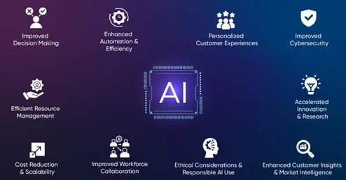 10 Benefits of AI in Technology And Business | Thinkitive