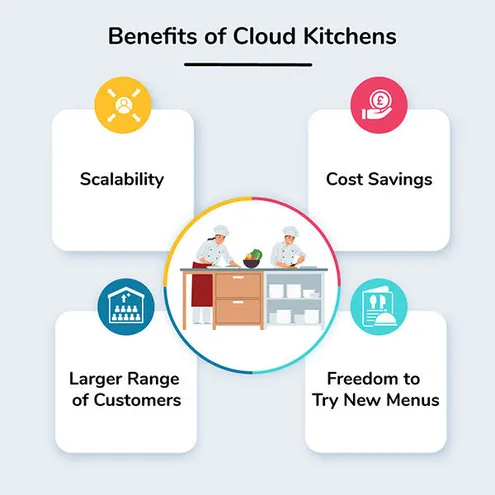 What is Cloud Kitchen?