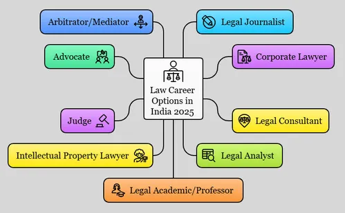 Top 10 Career Options in Law: India's Best Opportunities