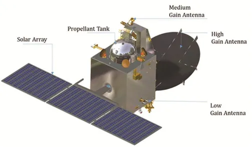 मार्स ऑर्बिटर मिशन या मंगलयान I Mars Orbiter Mission in Hindi