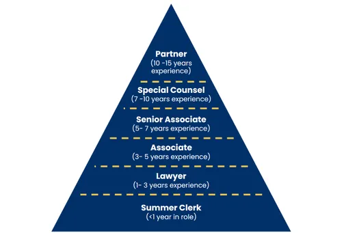 Law salary and career progression benchmarks