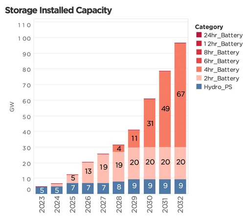 Energy storage installed capacity in the “Reference Case” scenario